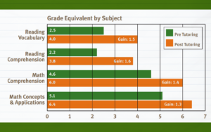 Graph Showing Improvement in Grades by Subject